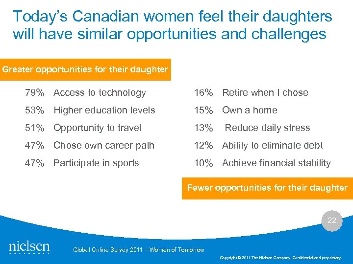 Today’s Canadian women feel their daughters will have similar opportunities and challenges Greater opportunities