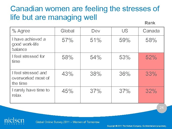 Canadian women are feeling the stresses of life but are managing well Rank %