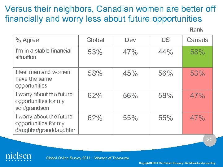 Versus their neighbors, Canadian women are better off financially and worry less about future