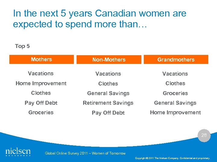 In the next 5 years Canadian women are expected to spend more than… Top