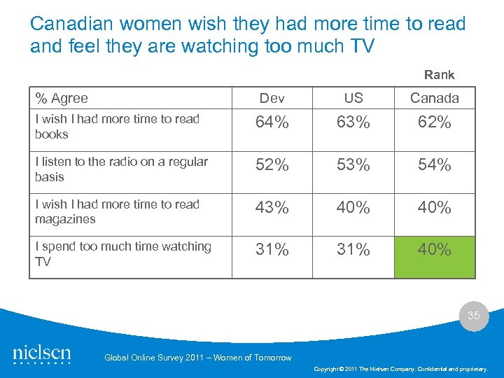 Canadian women wish they had more time to read and feel they are watching