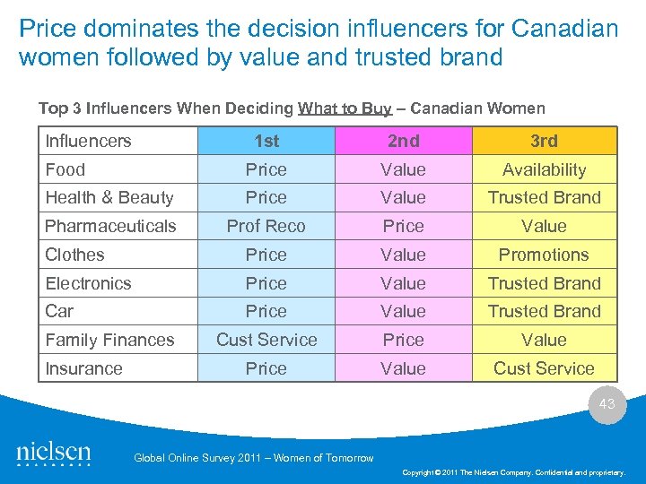 Price dominates the decision influencers for Canadian women followed by value and trusted brand