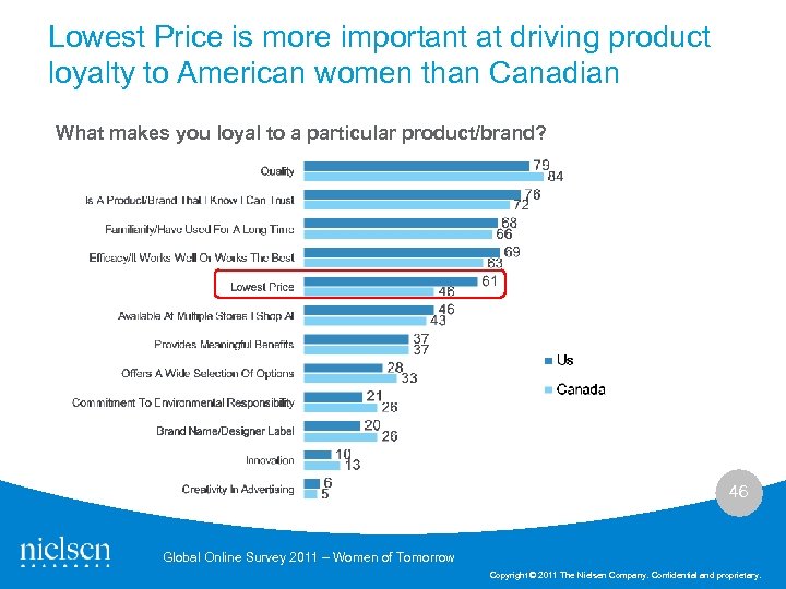 Lowest Price is more important at driving product loyalty to American women than Canadian