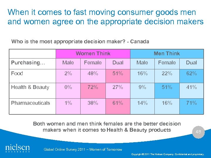 When it comes to fast moving consumer goods men and women agree on the