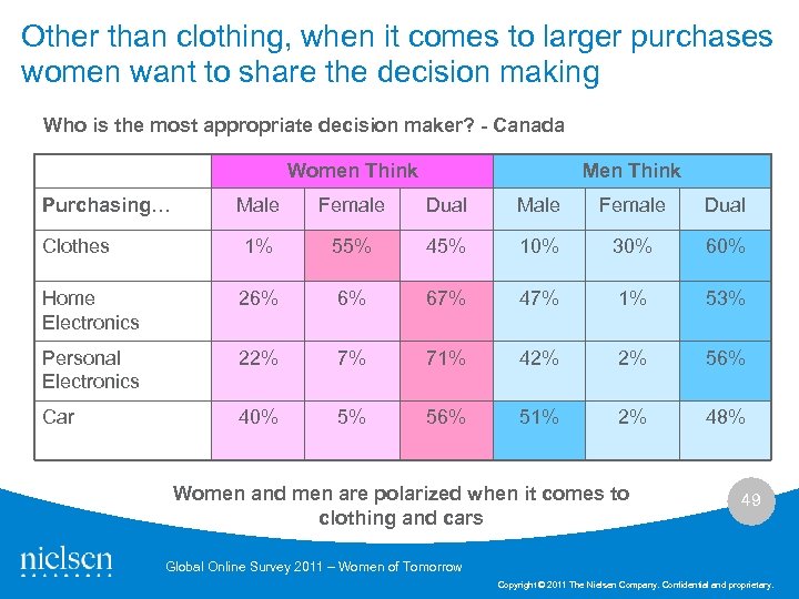 Other than clothing, when it comes to larger purchases women want to share the