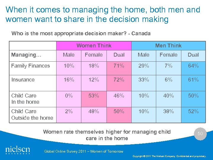 When it comes to managing the home, both men and women want to share