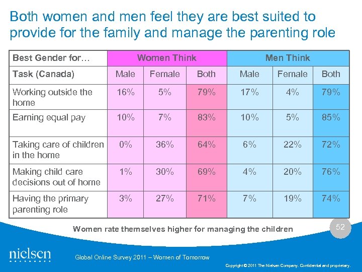 Both women and men feel they are best suited to provide for the family