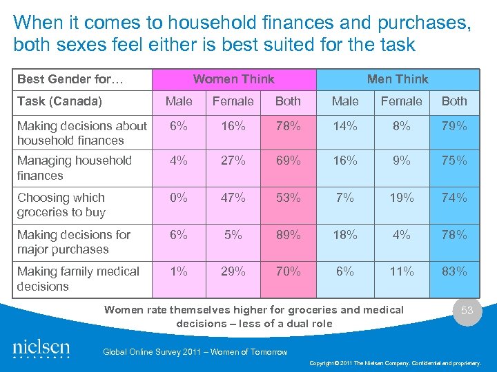 When it comes to household finances and purchases, both sexes feel either is best