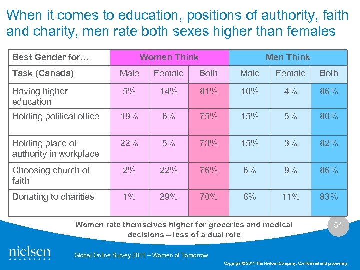 When it comes to education, positions of authority, faith and charity, men rate both