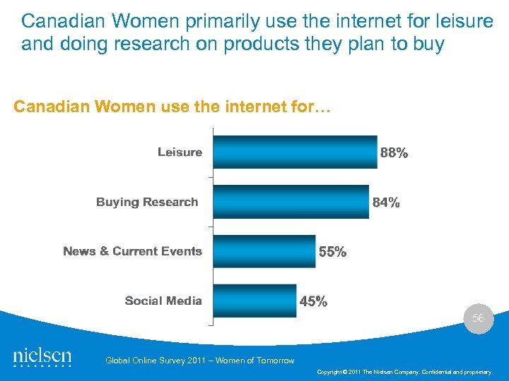 Canadian Women primarily use the internet for leisure and doing research on products they