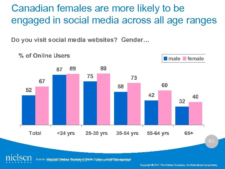 Canadian females are more likely to be engaged in social media across all age