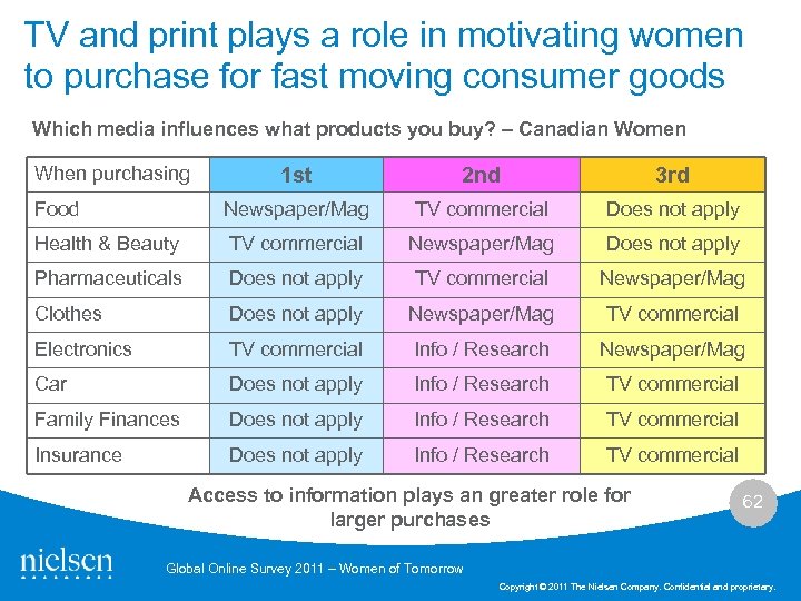 TV and print plays a role in motivating women to purchase for fast moving