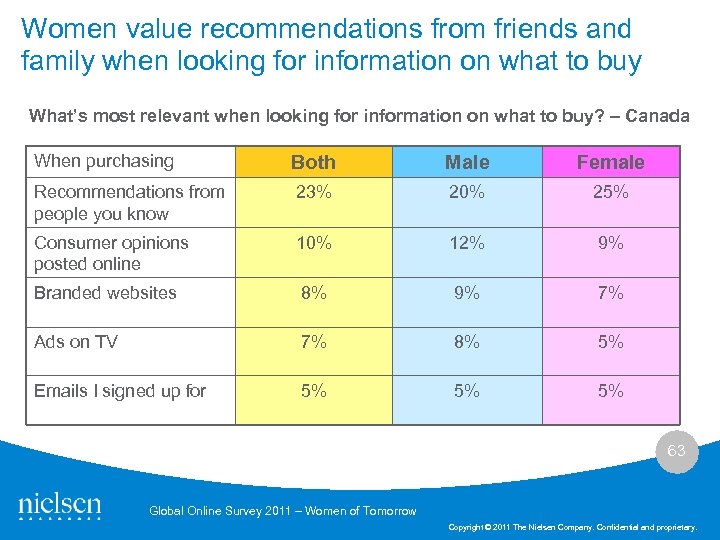 Women value recommendations from friends and family when looking for information on what to