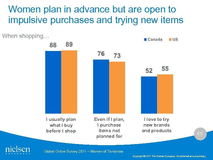 Women plan in advance but are open to impulsive purchases and trying new items