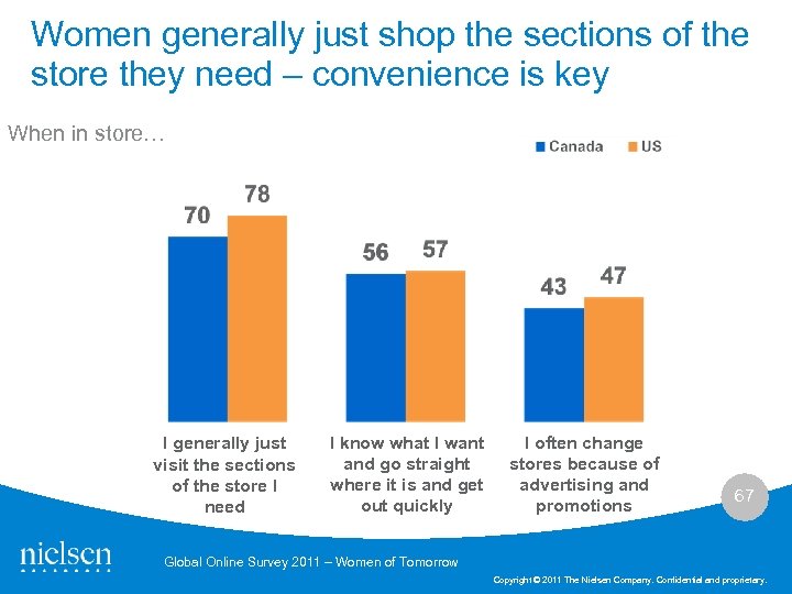 Women generally just shop the sections of the store they need – convenience is