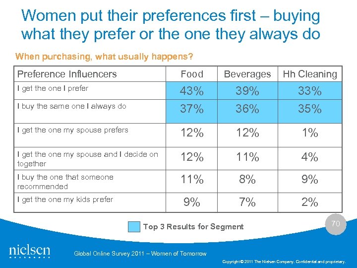 Women put their preferences first – buying what they prefer or the one they