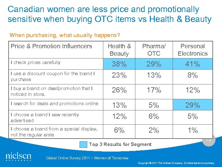 Canadian women are less price and promotionally sensitive when buying OTC items vs Health