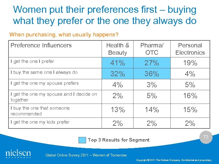 Women put their preferences first – buying what they prefer or the one they