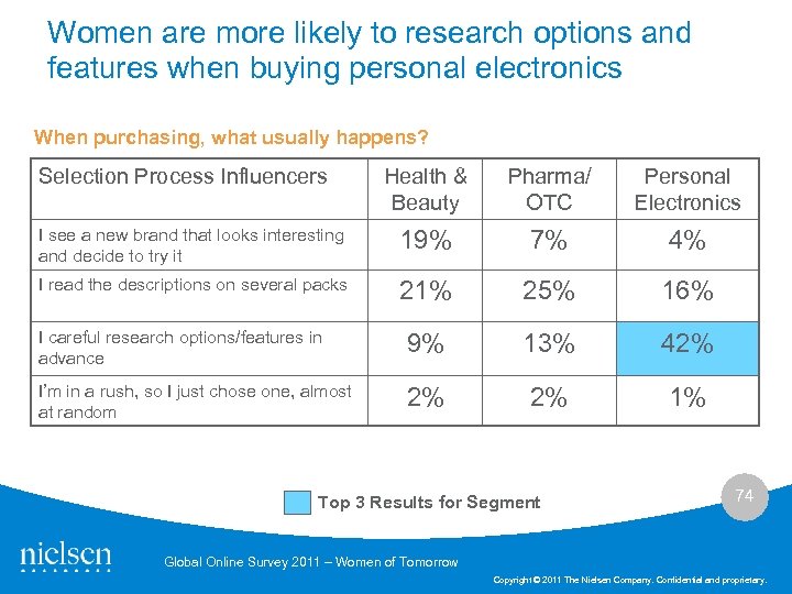 Women are more likely to research options and features when buying personal electronics When