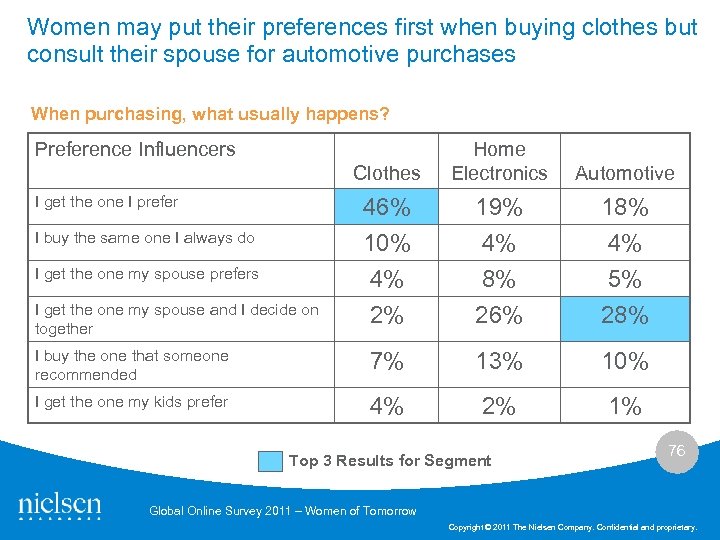 Women may put their preferences first when buying clothes but consult their spouse for