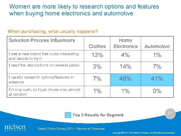 Women are more likely to research options and features when buying home electronics and