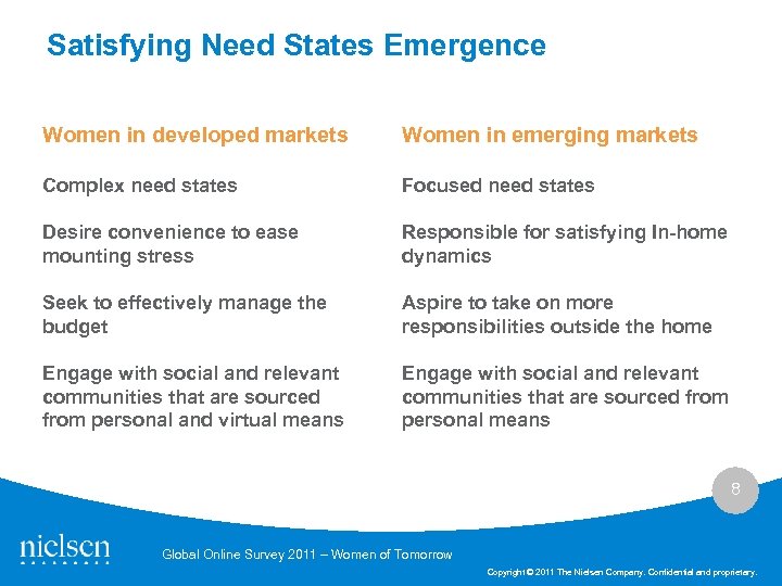 Satisfying Need States Emergence Women in developed markets Women in emerging markets Complex need