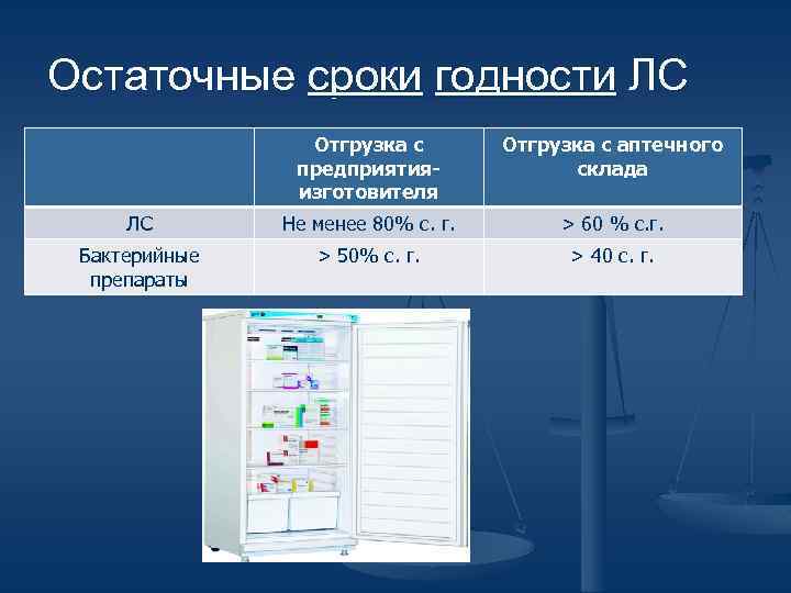 Остаточные сроки годности ЛС Отгрузка с предприятияизготовителя Отгрузка с аптечного склада ЛС Не менее