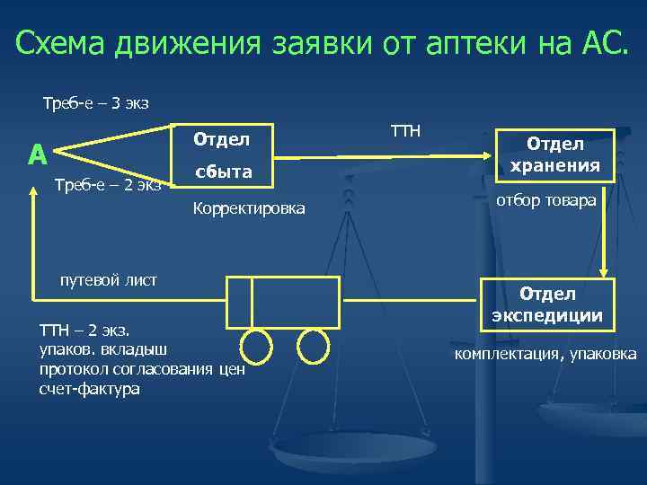 Схема движения заявки от аптеки на АС. Треб-е – 3 экз Отдел А Треб-е