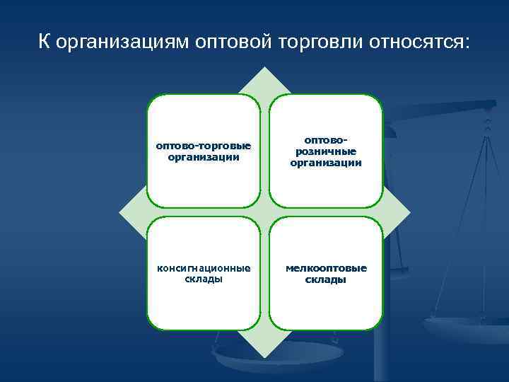 К организациям оптовой торговли относятся: оптово-торговые организации оптоворозничные организации консигнационные склады мелкооптовые склады 