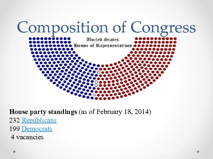 Composition of Congress House party standings (as of February 18, 2014) 232 Republicans 199