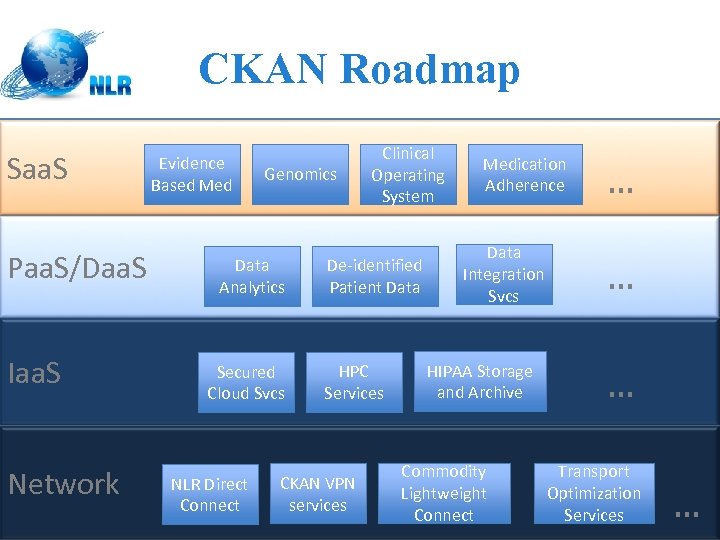 CKAN Roadmap Saa. S Paa. S/Daa. S Iaa. S Network Evidence Based Med Genomics