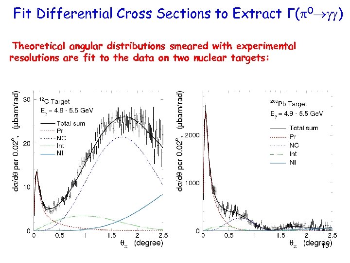 Fit Differential Cross Sections to Extract Γ( 0 ) Theoretical angular distributions smeared with