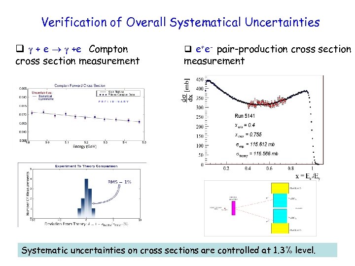 Verification of Overall Systematical Uncertainties q + e +e Compton cross section measurement q