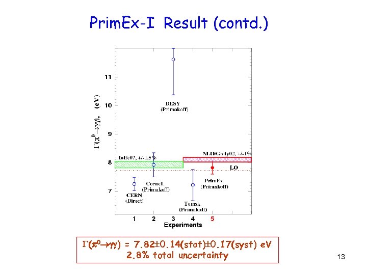 Prim. Ex-I Result (contd. ) ( 0 ) = 7. 82 0. 14(stat) 0.