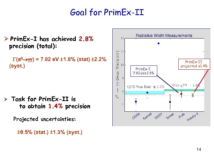 Goal for Prim. Ex-II Ø Prim. Ex-I has achieved 2. 8% precision (total): (