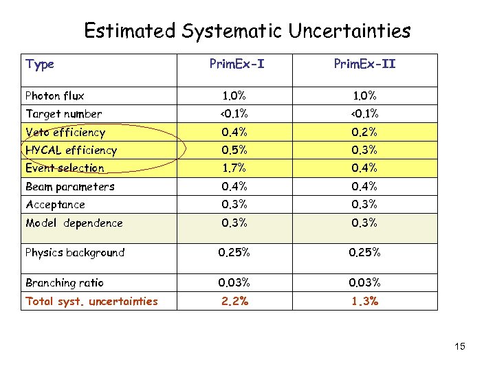 Estimated Systematic Uncertainties Type Prim. Ex-II Photon flux 1. 0% Target number <0. 1%