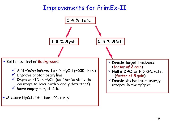 Improvements for Prim. Ex-II 1. 4 % Total 1. 3 % Syst. § Better