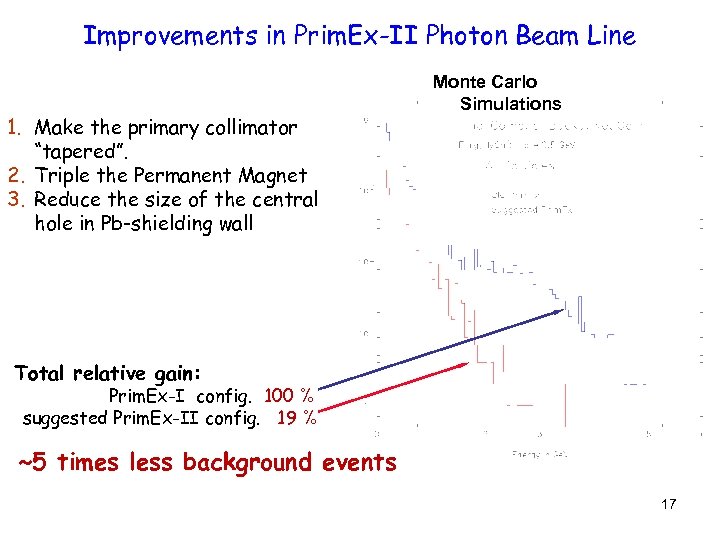 Improvements in Prim. Ex-II Photon Beam Line 1. Make the primary collimator “tapered”. 2.