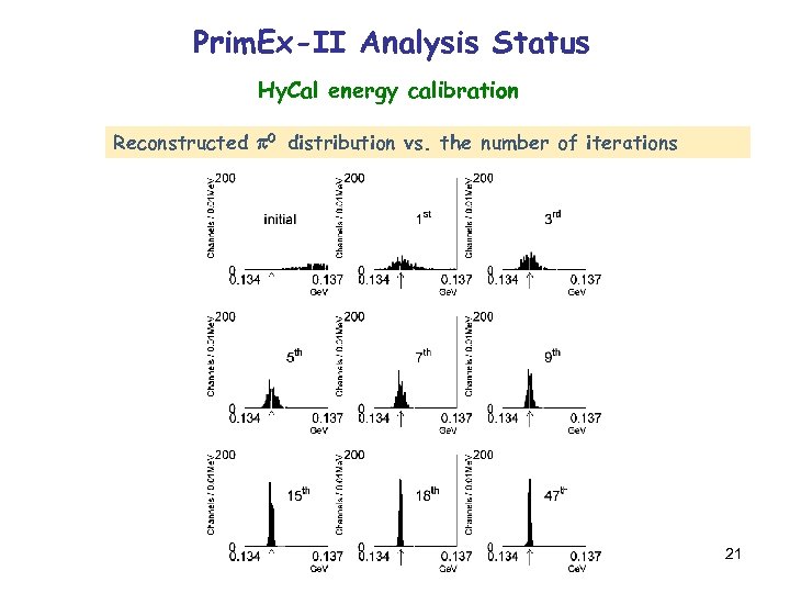 Prim. Ex-II Analysis Status Hy. Cal energy calibration Reconstructed 0 distribution vs. the number