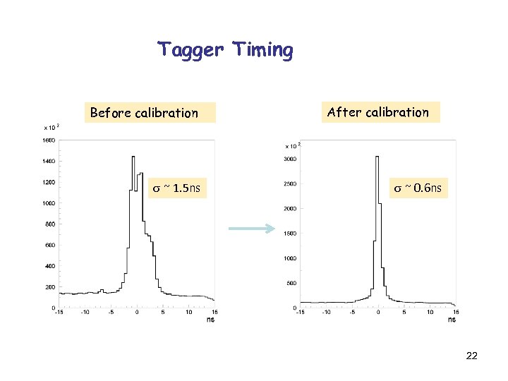 Tagger Timing Before calibration ~ 1. 5 ns After calibration ~ 0. 6 ns