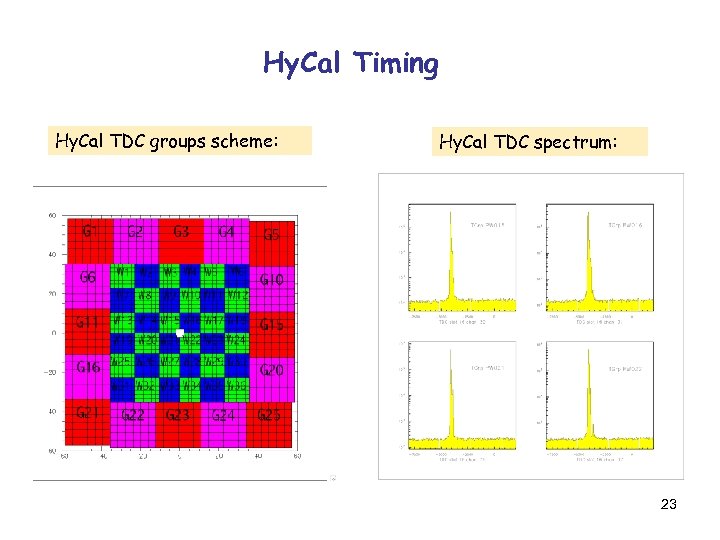 Hy. Cal Timing Hy. Cal TDC groups scheme: Hy. Cal TDC spectrum: 23 