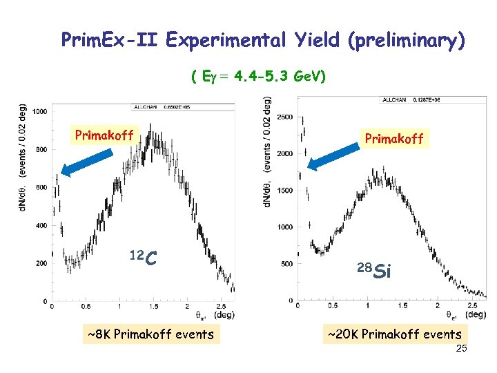 Prim. Ex-II Experimental Yield (preliminary) ( E = 4. 4 -5. 3 Ge. V)