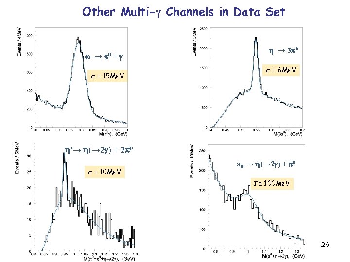 Other Multi- Channels in Data Set → 0 + = 15 Me. V →