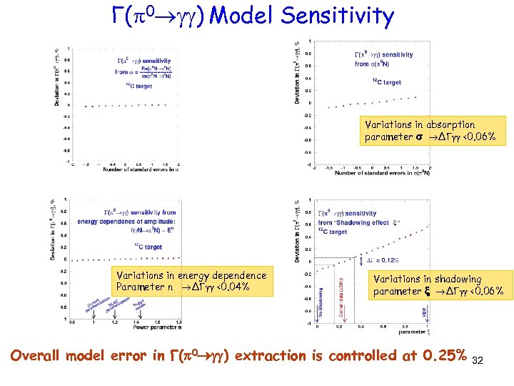 Γ( 0 ) Model Sensitivity Variations in absorption parameter s ΔΓ <0. 06% Variations