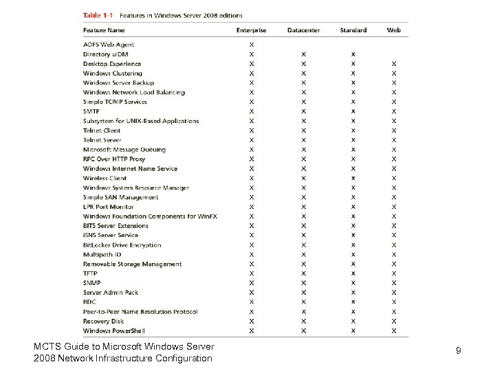 MCTS Guide to Microsoft Windows Server 2008 Network Infrastructure Configuration 9 