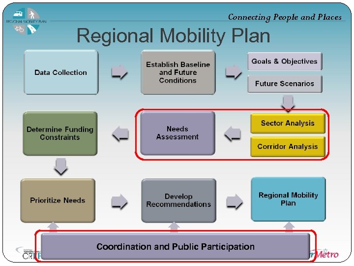 Connecting People and Places Regional Mobility Plan Coordination and Public Participation 