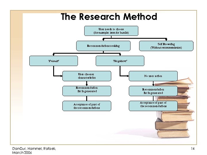 The Research Method User needs to choose (for example: item for bundle) Recommendations seeking