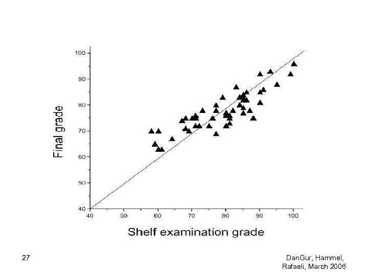 27 Dan. Gur, Hammel, Rafaeli, March 2006 