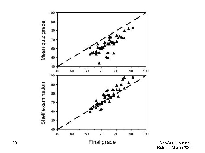 28 Dan. Gur, Hammel, Rafaeli, March 2006 