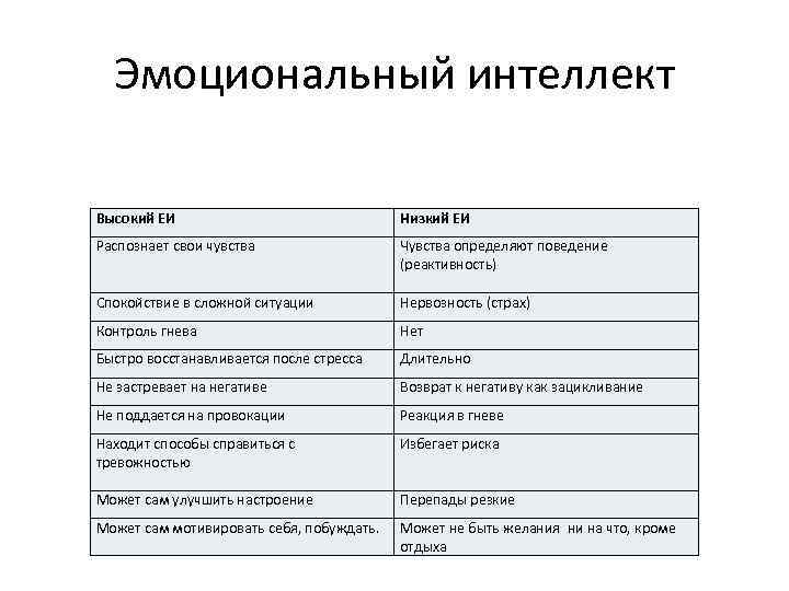 Эмоциональный интеллект Высокий ЕИ Низкий ЕИ Распознает свои чувства Чувства определяют поведение (реактивность) Спокойствие